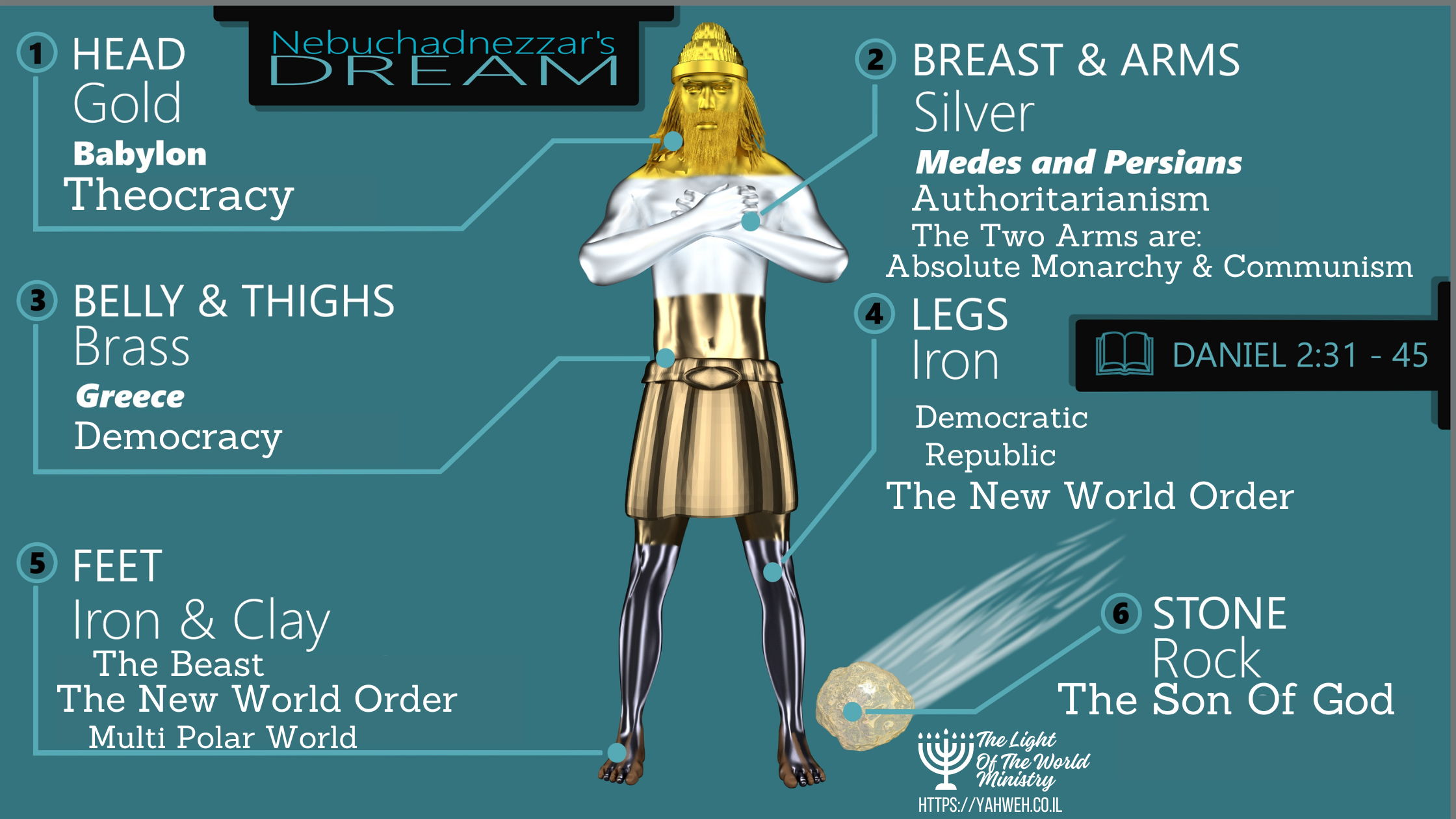 Spirit-based interpretation of the dream of the statue of Nebuchadnezzar (For the end times)